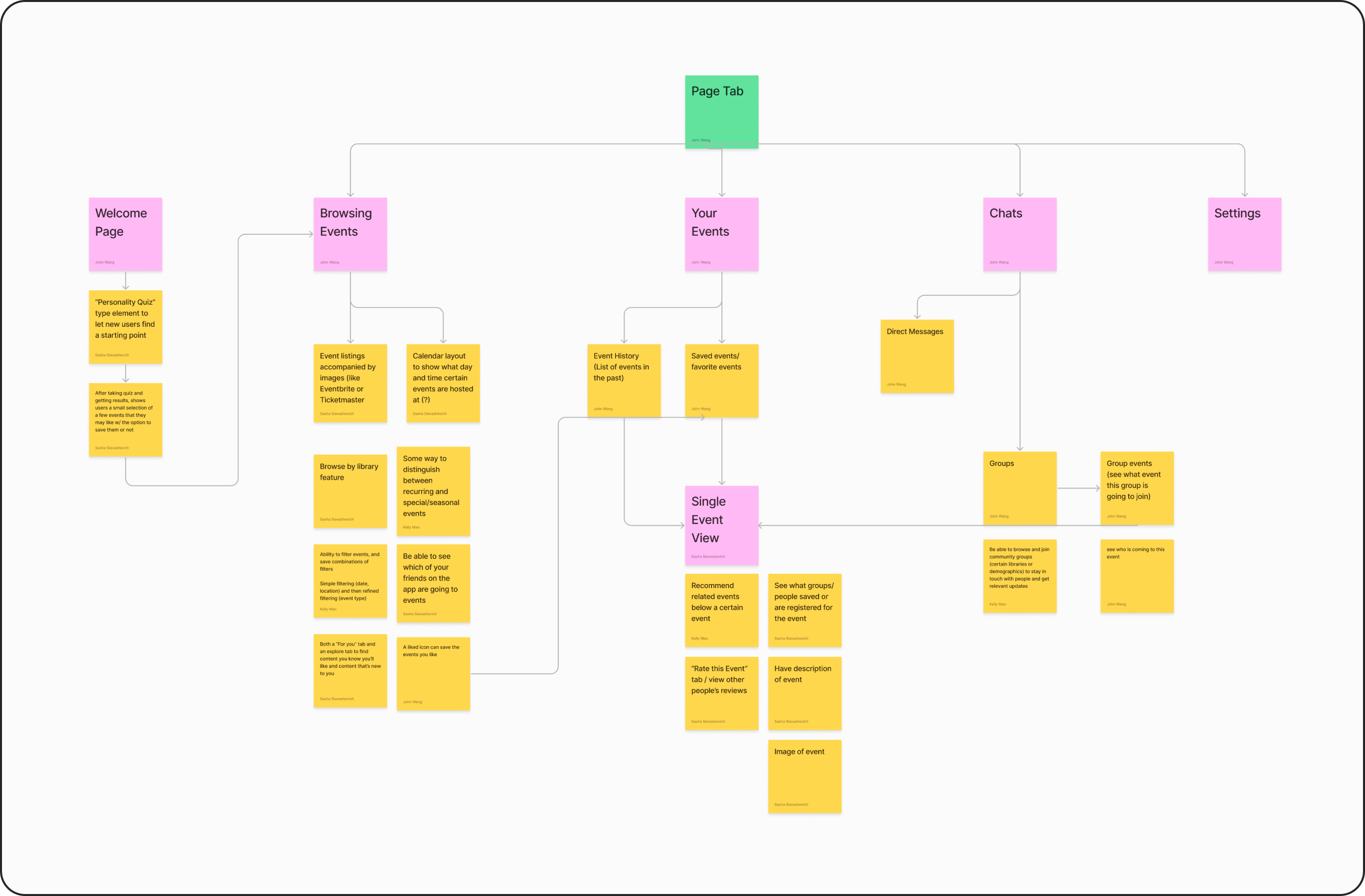 User Flow Diagram